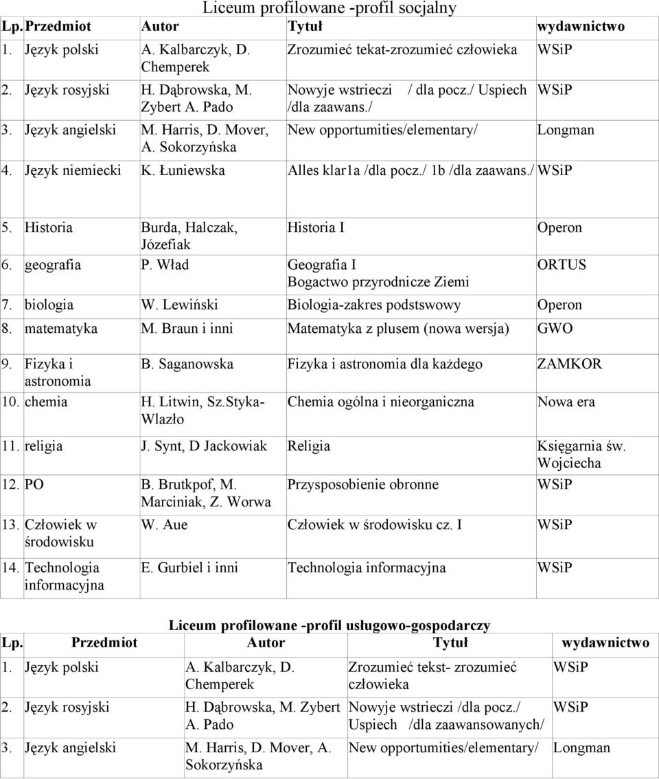 Historia Burda, Halczak, Józefiak Historia I 6. geografia P. Wład Geografia I Bogactwo przyrodnicze Ziemi Operon ORTUS 7. biologia W. Lewiński Biologia-zakres podstswowy Operon 8. matematyka M.