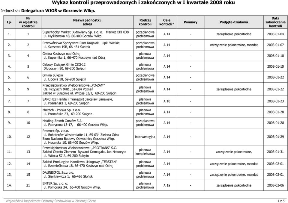 Szosowa 19B, 66-431 Santok poza A 14 - zarządzenie pokontrolne, mandat 2008-01-07 3. 4 Gmina Kostrzyn nad Odrą ul. Kopernika 1, 66-470 Kostrzyn nad Odrą A 14-2008-01-10 4.