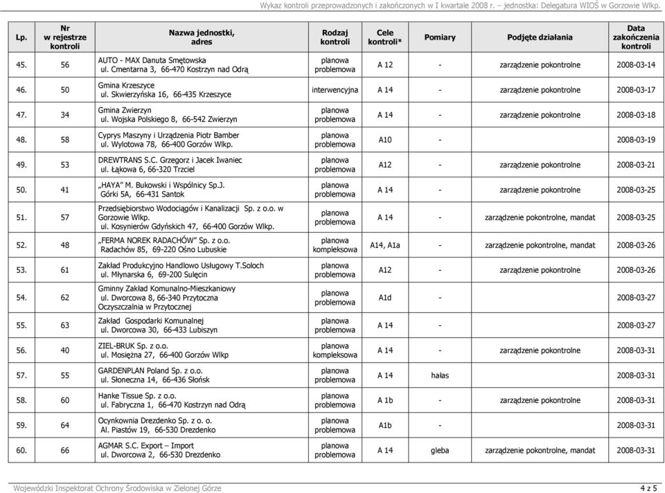 34 Gmina Zwierzyn ul. Wojska Polskiego 8, 66-542 Zwierzyn A 14 - zarządzenie pokontrolne 2008-03-18 48. 58 Cyprys Maszyny i Urządzenia Piotr Bamber ul. Wylotowa 78, 66-400 Gorzów Wlkp.