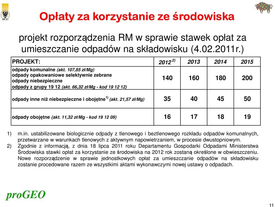 66,32 zł/mg - kod 19 12 12) 2012 2) 2013 2014 2015 140 160 180 200 odpady inne niż niebezpieczne i obojętne 1) (akt. 21,57 zł/mg) 35 40 45 50 odpady obojętne (akt.