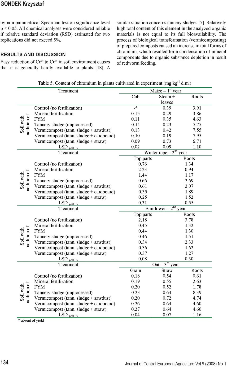 RESULTS AND DISCUSSION Easy reduction of Cr 6+ to Cr 3+ in soil environment causes that it is generally hardly available to plants [18]. A similar situation concerns tannery sludges [7].