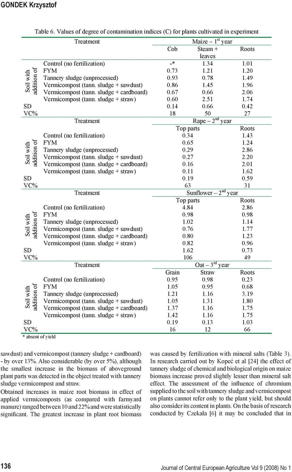 60 2.51 1.74 SD 0.14 0.66 0.42 VC% 18 50 27 Rape 2 nd year Top parts Roots Control (no fertilization) 0.34 1.43 FYM 0.65 1.24 Tannery sludge (unprocessed) 0.29 2.86 Vermicompost (tann.