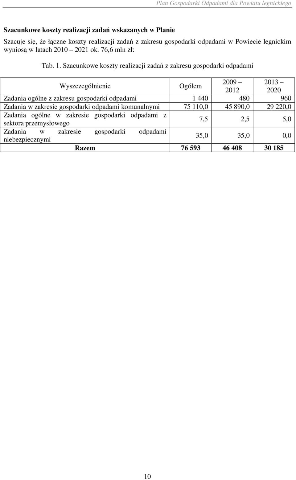 Szacunkowe koszty realizacji zadań z zakresu gospodarki odpadami Wyszczególnienie Ogółem 2009 2013 2012 2020 Zadania ogólne z zakresu gospodarki odpadami 1