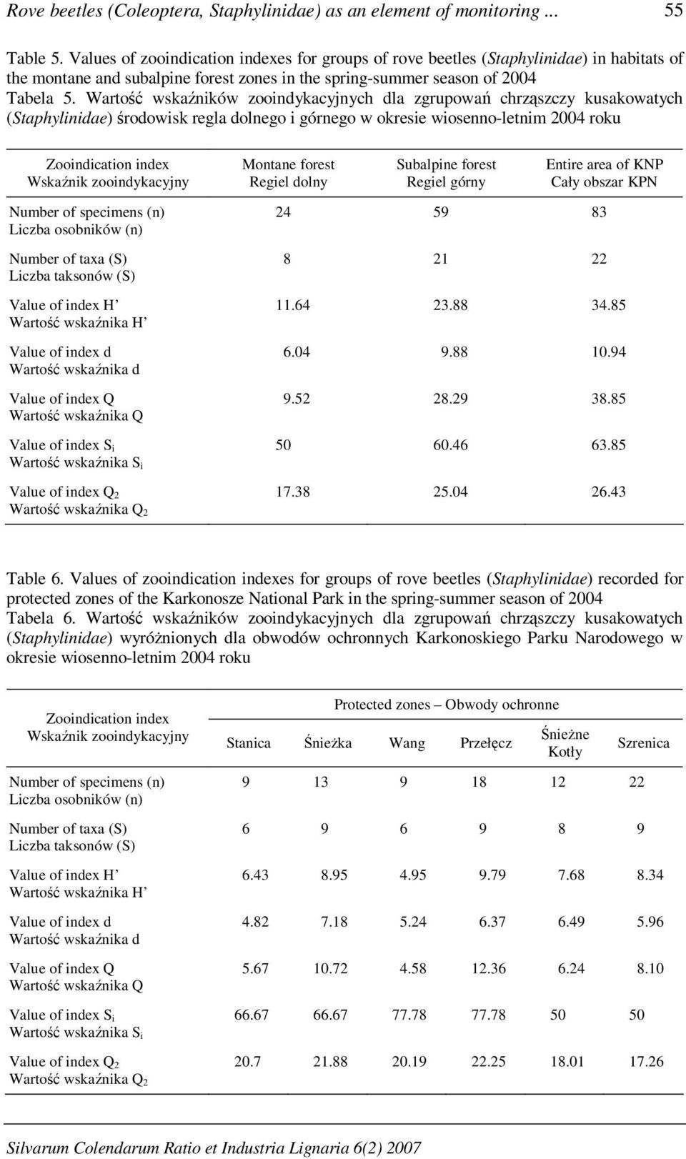 Wartość wskaźników zooindykacyjnych dla zgrupowań chrząszczy kusakowatych (Staphylinidae) środowisk regla dolnego i górnego w okresie wiosenno-letnim 2004 roku Zooindication index Wskaźnik