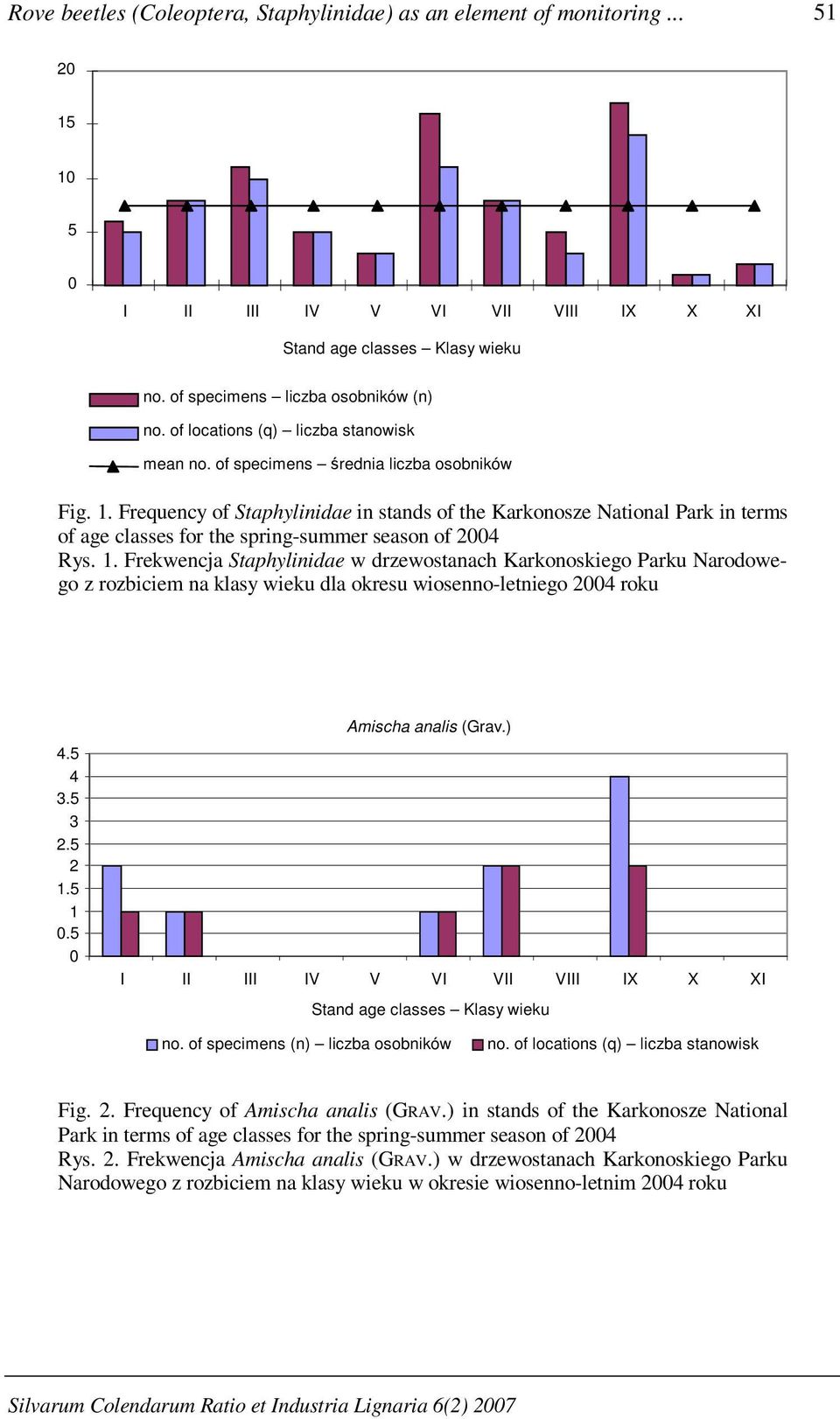 Frequency of Staphylinidae in stands of the Karkonosze National Park in terms of age classes for the spring-summer season of 2004 Rys. 1.