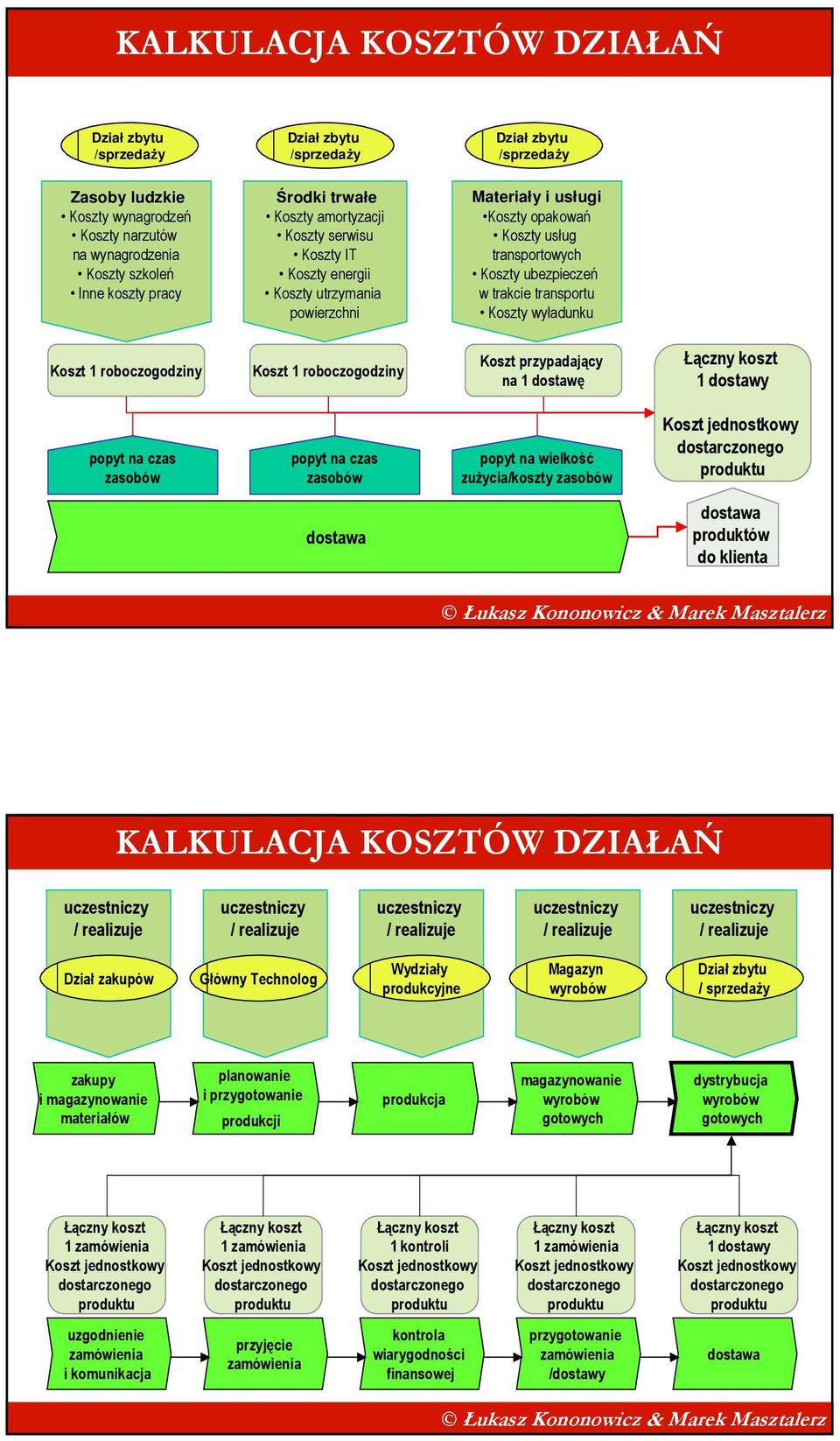 roboczogodziny Koszt 1 roboczogodziny Koszt przypadający na 1 dostawę Łączny koszt 1 dostawy popyt na czas zasobów popyt na czas zasobów popyt na wielkość zuŝycia/koszty zasobów Koszt jednostkowy