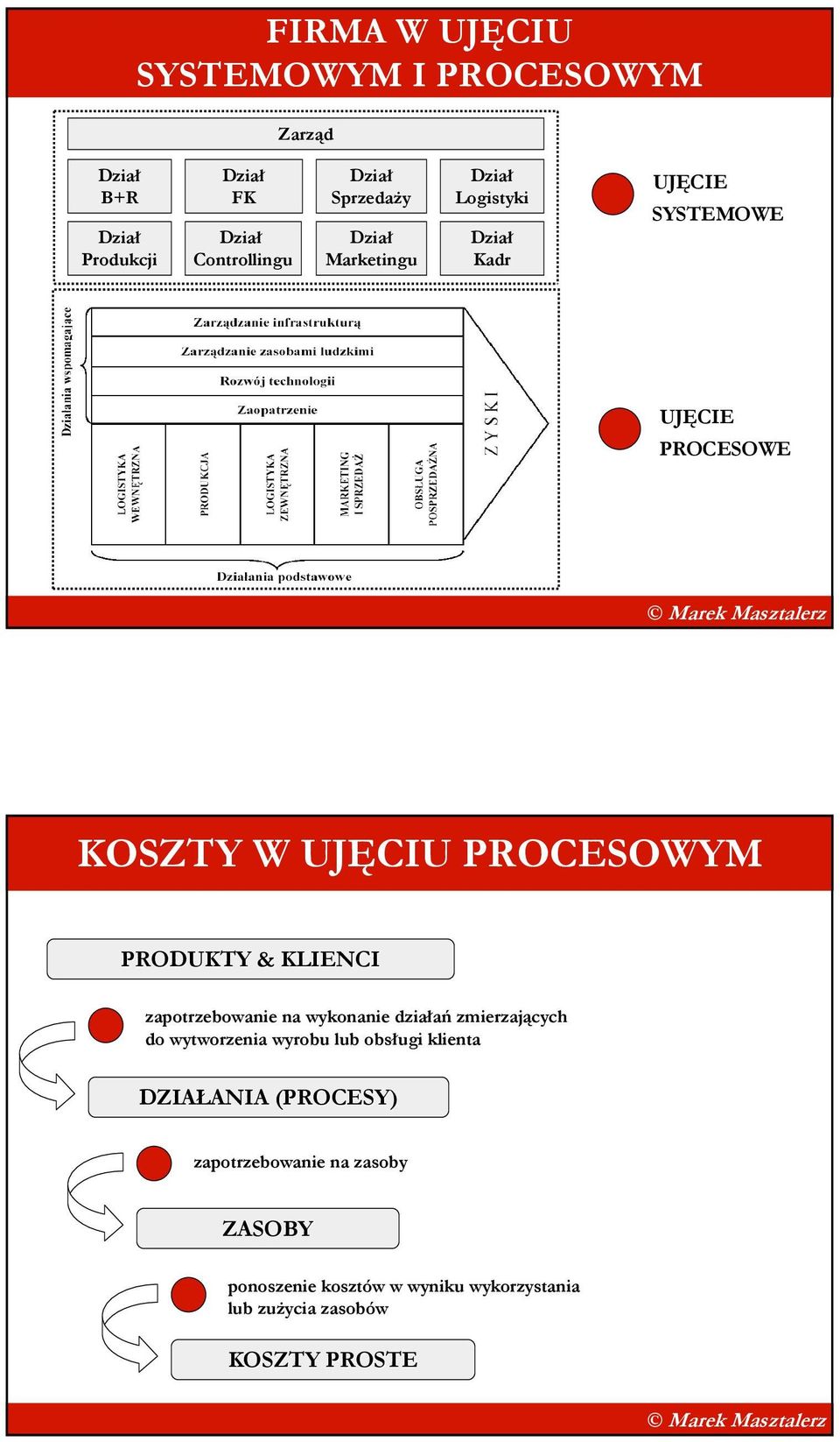 zapotrzebowanie na wykonanie działań zmierzających do wytworzenia wyrobu lub obsługi klienta DZIAŁANIA