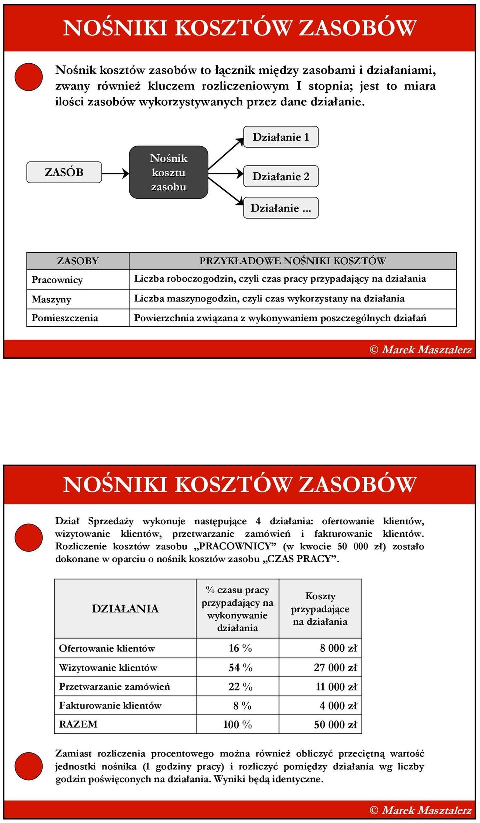 .. Pracownicy Maszyny ZASOBY Pomieszczenia PRZYKŁADOWE NOŚNIKI KOSZTÓW Liczba roboczogodzin, czyli czas pracy przypadający na działania Liczba maszynogodzin, czyli czas wykorzystany na działania