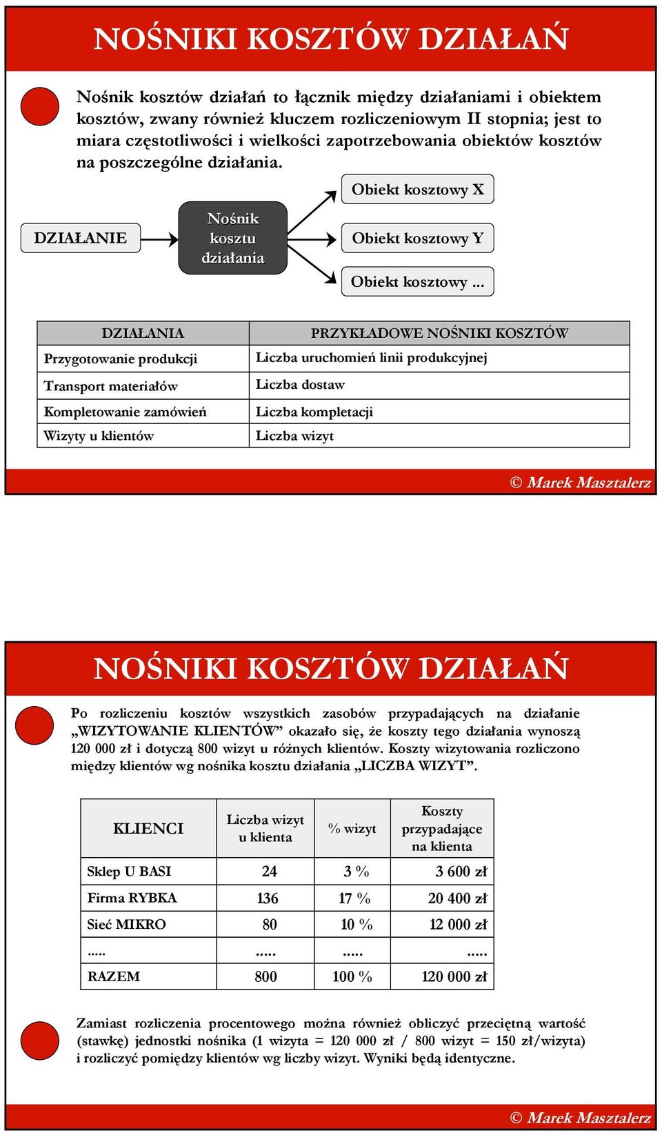 .. DZIAŁANIA Przygotowanie produkcji Transport materiałów Kompletowanie zamówień Wizyty u klientów Liczba uruchomień linii produkcyjnej Liczba dostaw Liczba kompletacji Liczba wizyt PRZYKŁADOWE