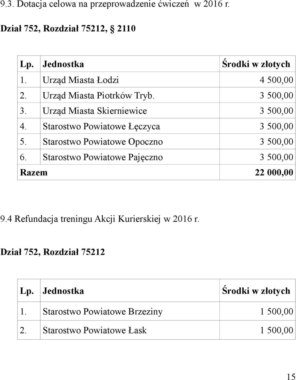 Urząd Miasta Skierniewice 3 500,00 4. Łęczyca 3 500,00 5. Opoczno 3 500,00 6. Pajęczno 3 500,00 Razem 22 000,00 9.