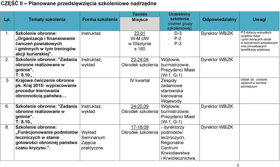 , 5 Krajowe ćwiczenie obronne pk. Kraj 2015- wypracowanie procedur kierowania obronnością państwa 6. Szkolenie obronne: Zadania obronne realizowane w gminie. T: 8.10., 8.