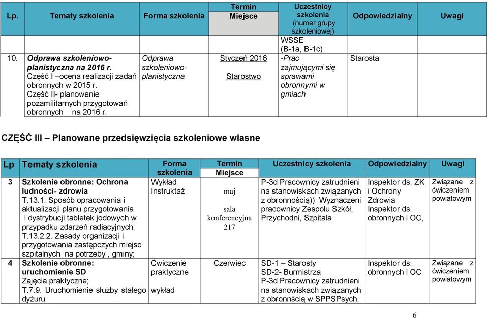 Odprawa szkoleniowoplanistyczna Termin Miejsce Styczeń 2016 Starostwo Uczestnicy szkolenia (numer grupy szkoleniowej) WSSE (B-1a, B-1c) -Prac zajmującymi się sprawami obronnymi w gmiach