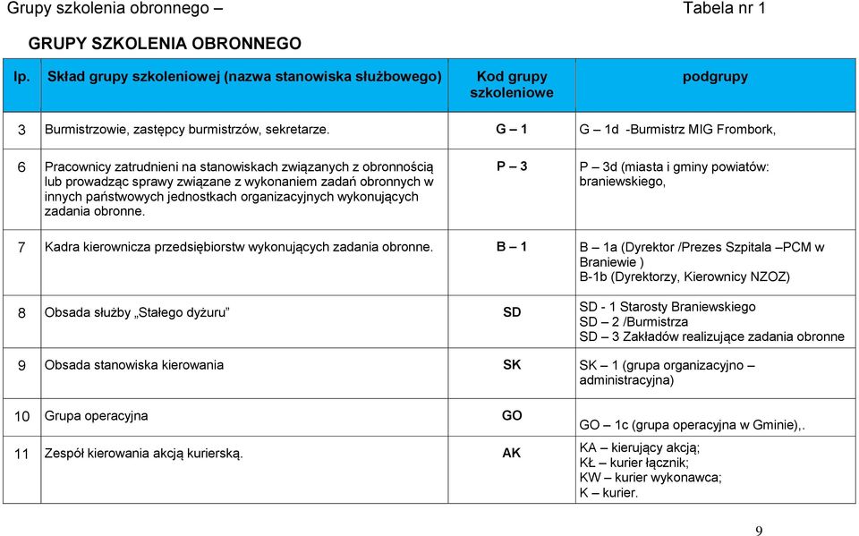 G 1 G 1d -Burmistrz MIG Frombork, 6 Pracownicy zatrudnieni na stanowiskach związanych z obronnością lub prowadząc sprawy związane z wykonaniem zadań obronnych w innych państwowych jednostkach