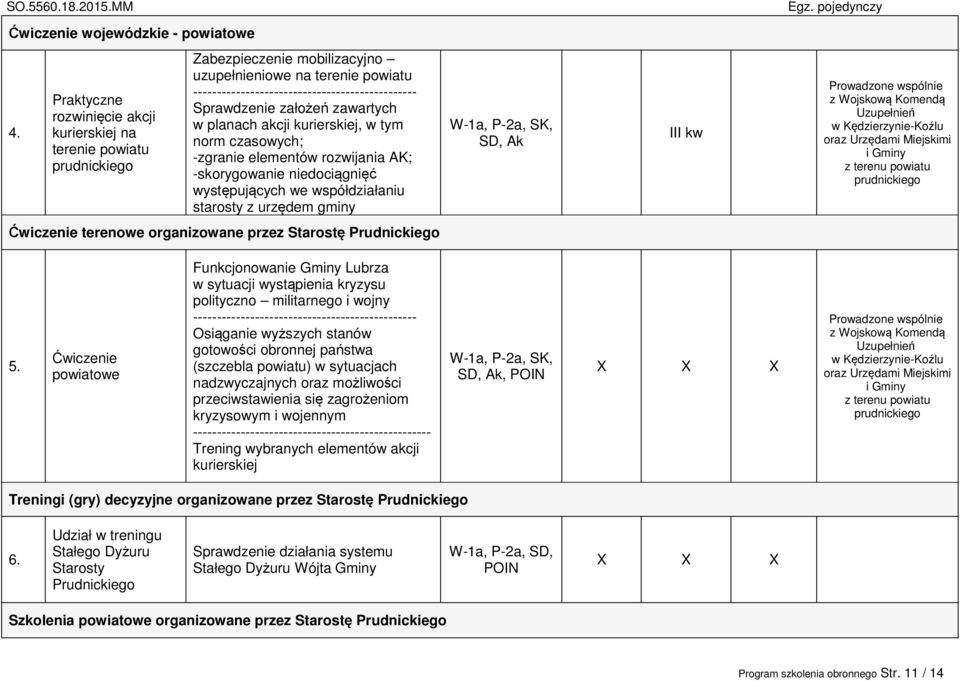 założeń zawartych w planach akcji kurierskiej, w tym norm czasowych; -zgranie elementów rozwijania AK; -skorygowanie niedociągnięć występujących we współdziałaniu starosty z urzędem gminy W-1a, P-2a,