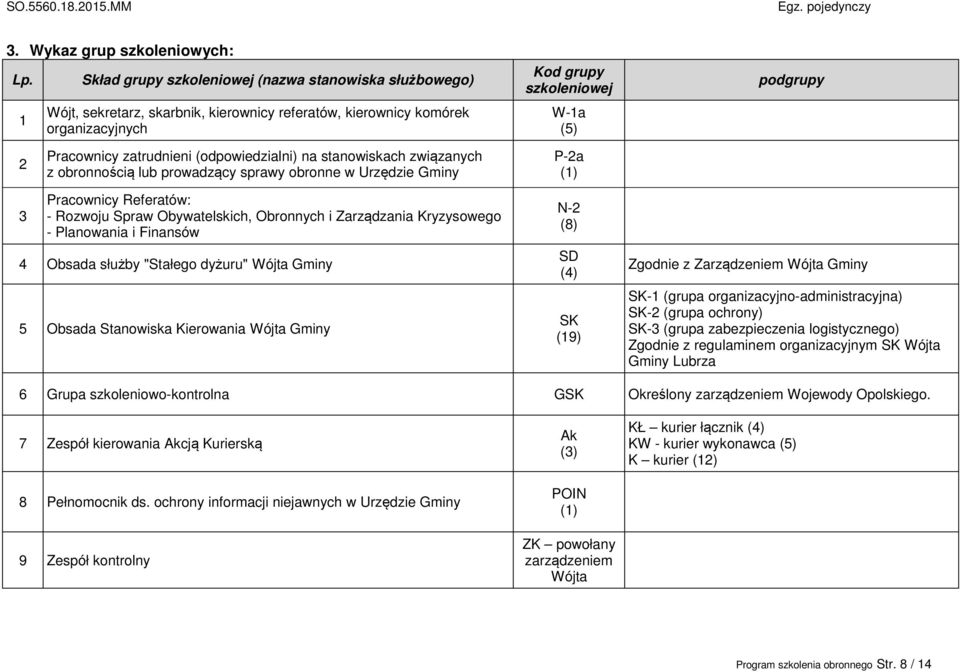 zatrudnieni (odpowiedzialni) na stanowiskach związanych z obronnością lub prowadzący sprawy obronne w Urzędzie Gminy P-2a (1) 3 Pracownicy Referatów: - Rozwoju Spraw Obywatelskich, Obronnych i