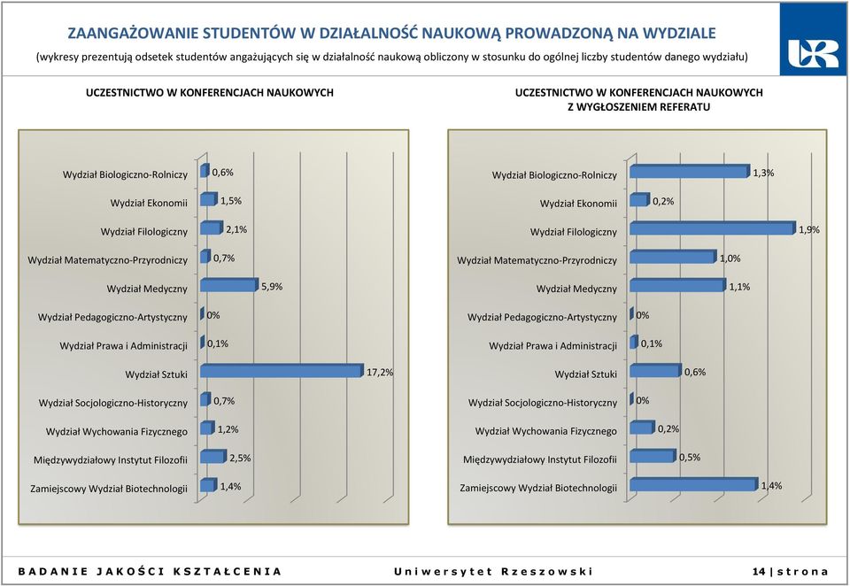 Ekonomii,5% Wydział Ekonomii,2% Wydział Filologiczny 2,% Wydział Filologiczny,9% Wydział Matematyczno-Przyrodniczy,7% Wydział Matematyczno-Przyrodniczy,% Wydział Medyczny 5,9% Wydział Medyczny,%