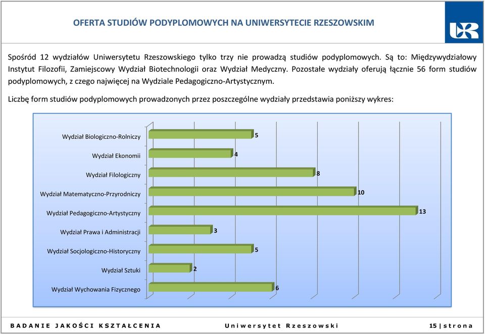 Pozostałe wydziały oferują łącznie 56 form studiów podyplomowych, z czego najwięcej na Wydziale Pedagogiczno-Artystycznym.