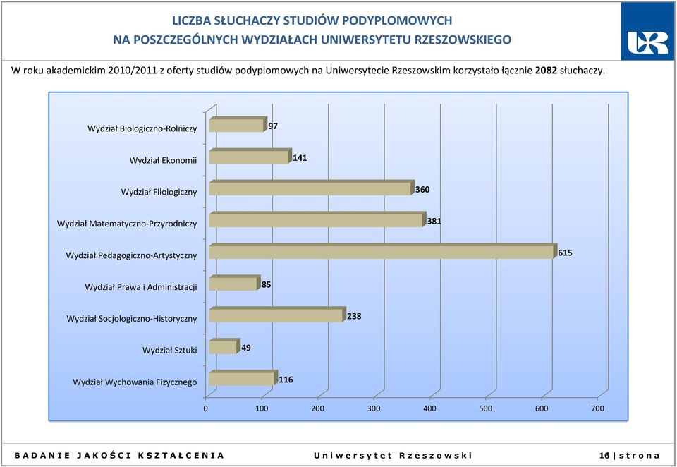 Wydział Biologiczno-Rolniczy 97 Wydział Ekonomii 4 Wydział Filologiczny 36 Wydział Matematyczno-Przyrodniczy 38 Wydział