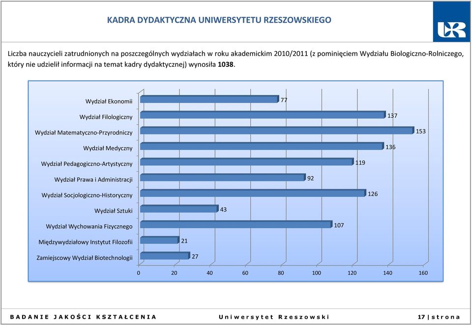 Wydział Ekonomii 77 Wydział Filologiczny 37 Wydział Matematyczno-Przyrodniczy 53 Wydział Medyczny 36 Wydział Pedagogiczno-Artystyczny 9 Wydział Prawa i