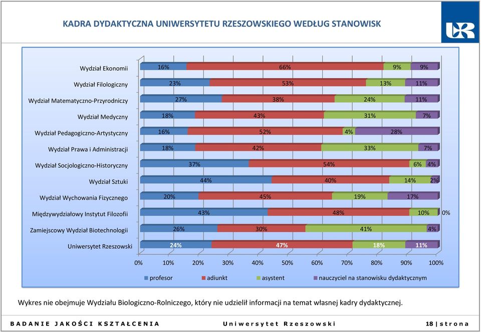 Fizycznego 2% 45% 9% 7% Międzywydziałowy Instytut Filozofii 43% 48% % % Zamiejscowy Wydział Biotechnologii 26% 3% 4% 4% Uniwersytet Rzeszowski 24% 47% 8% % % % 2% 3% 4% 5% 6% 7% 8% 9% % profesor