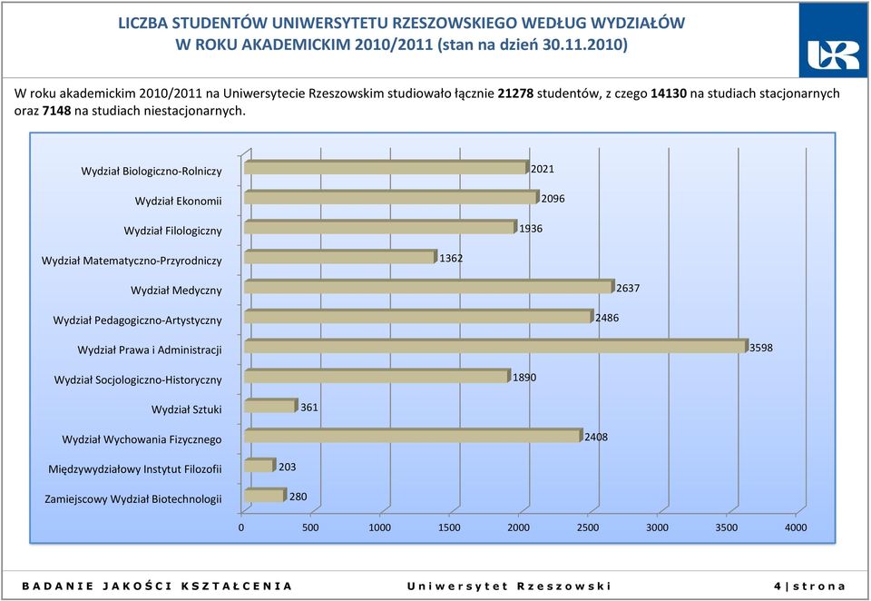 Wydział Biologiczno-Rolniczy Wydział Ekonomii Wydział Filologiczny 22 936 296 Wydział Matematyczno-Przyrodniczy 362 Wydział Medyczny Wydział Pedagogiczno-Artystyczny 2486 2637