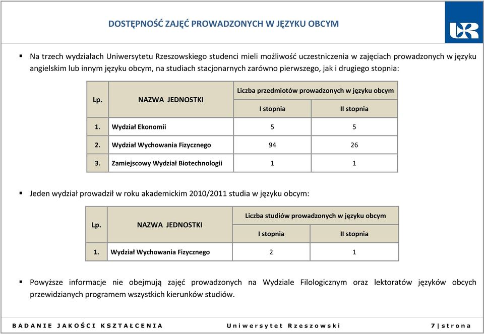 Wydział Wychowania Fizycznego 94 26 3. Zamiejscowy Wydział Biotechnologii Jeden wydział prowadził w roku akademickim 2/2 studia w języku obcym: Lp.