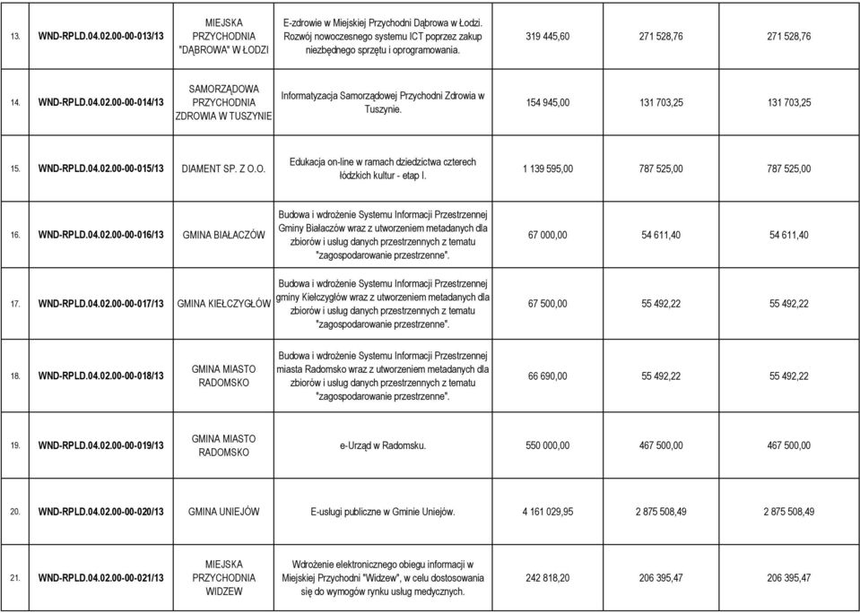 WND-RPLD.04.02.00-00-015/13 DIAMENT SP. Z O.O. Edukacja on-line w ramach dziedzictwa czterech łódzkich kultur - etap I. 1 139 595,00 787 525,00 787 525,00 16. WND-RPLD.04.02.00-00-016/13 GMINA BIAŁACZÓW Gminy Białaczów wraz z utworzeniem metadanych dla 67 000,00 54 611,40 54 611,40 17.
