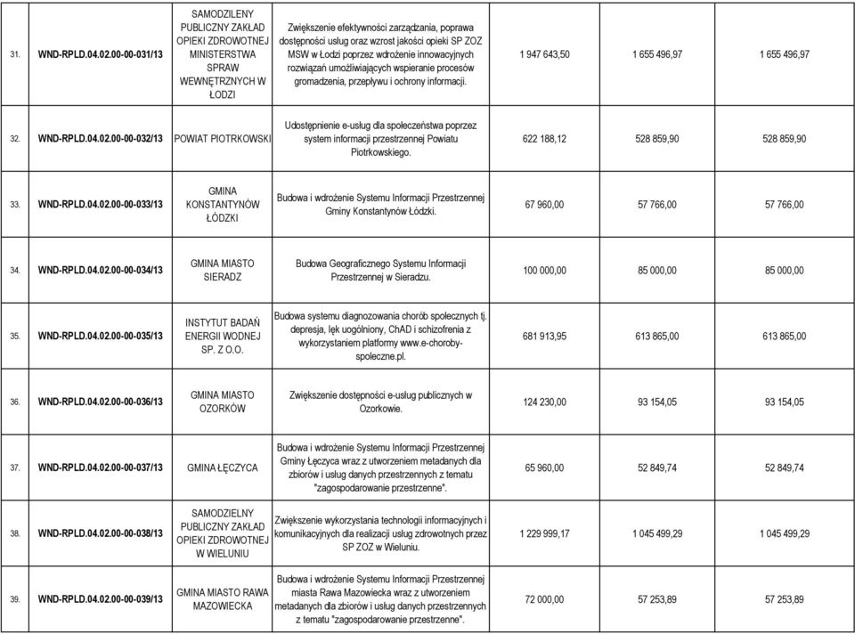 innowacyjnych rozwiązań umoŝliwiających wspieranie procesów gromadzenia, przepływu i ochrony informacji. 1 947 643,50 1 655 496,97 1 655 496,97 32. WND-RPLD.04.02.
