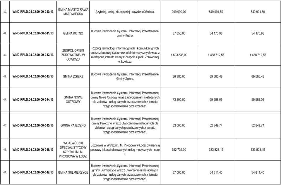 00-00-042/13 ZESPÓŁ OPIEKI ZDROWOTNEJ W ŁOWICZU Rozwój technologii informacyjnych i komunikacyjnych poprzez budowę systemów teleinformatycznych wraz z niezbędną infrastrukturą w Zespole Opieki