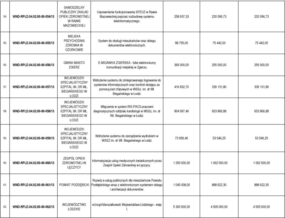 369 000,00 255 000,00 255 000,00 57. WND-RPLD.04.02.00-00-057/13 WOJEWÓDZKI SPECJALISTYCZNY SZPITAL IM. DR WŁ.