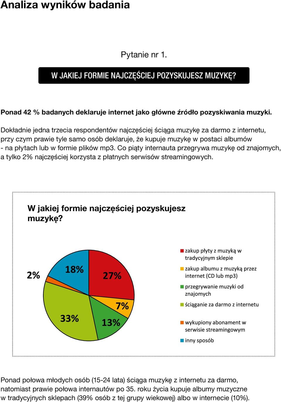 plików mp3. Co piąty internauta przegrywa muzykę od znajomych, a tylko 2% najczęściej korzysta z płatnych serwisów streamingowych. W jakiej formie najczęściej pozyskujesz muzykę?