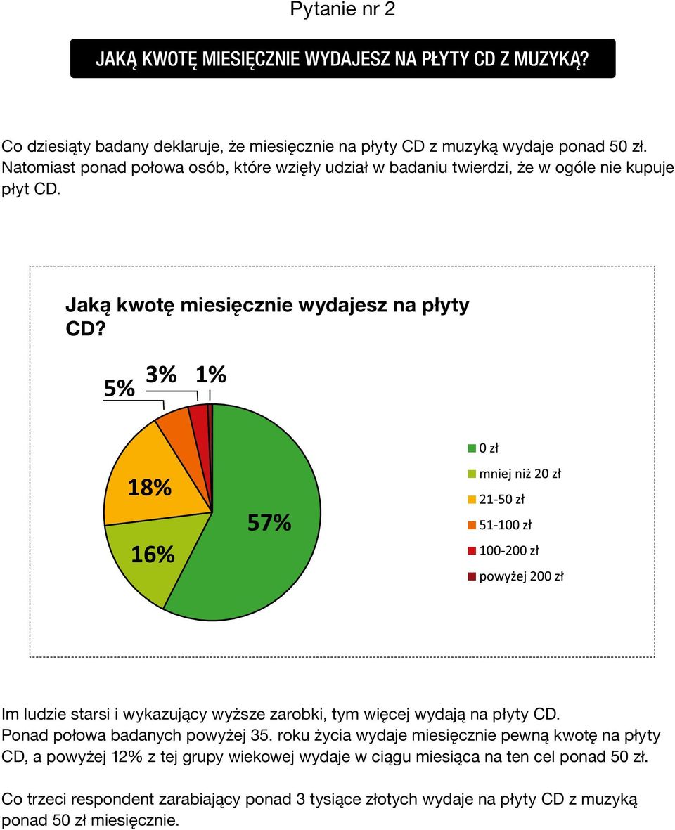 Im ludzie starsi i wykazujący wyższe zarobki, tym więcej wydają na płyty CD. Ponad połowa badanych powyżej 35.