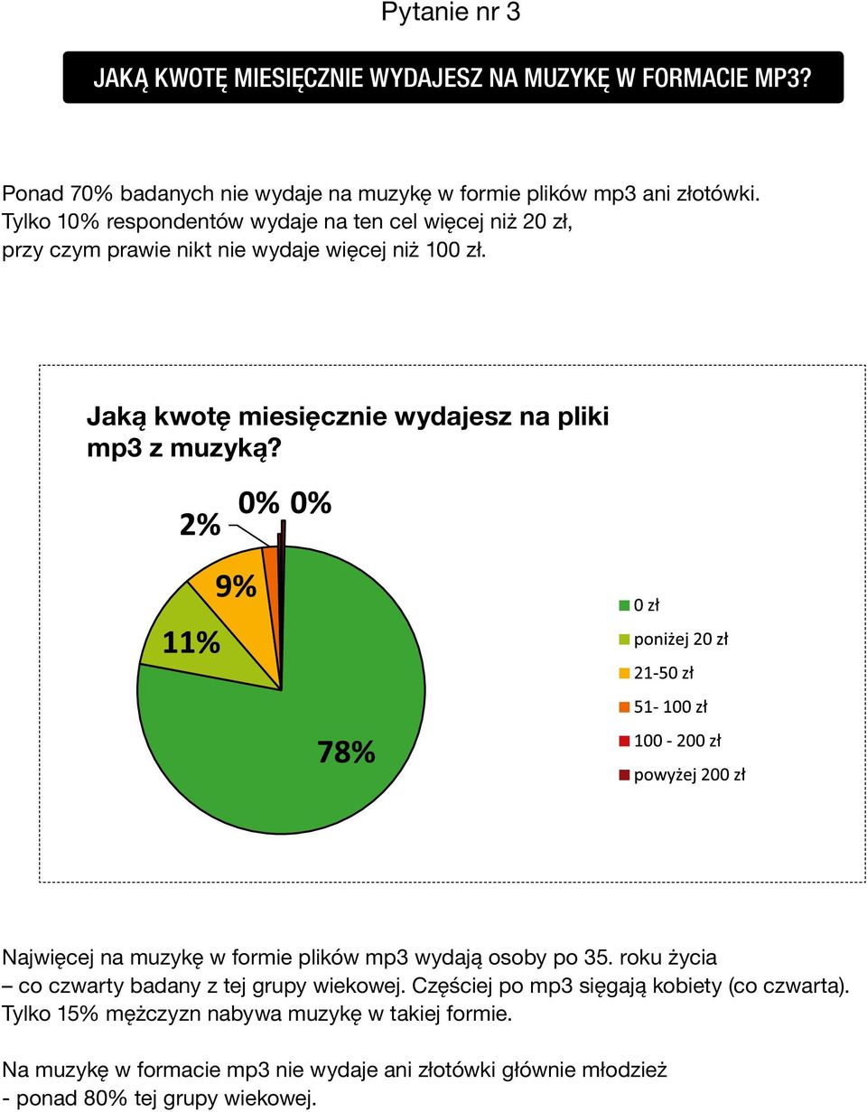 Jaką kwotę miesięcznie wydajesz na pliki mp3 z muzyką? Najwięcej na muzykę w formie plików mp3 wydają osoby po 35.