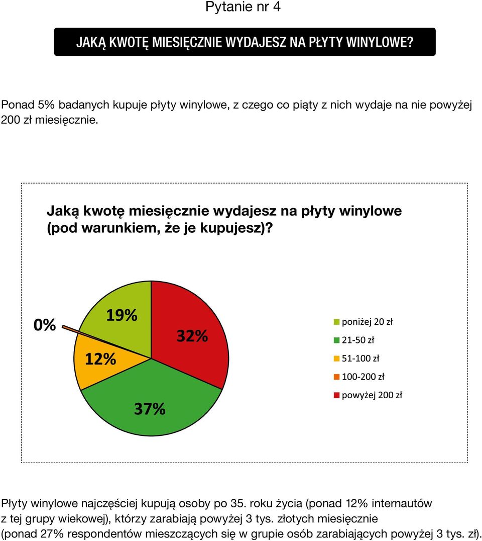 Jaką kwotę miesięcznie wydajesz na płyty winylowe (pod warunkiem, że je kupujesz)?