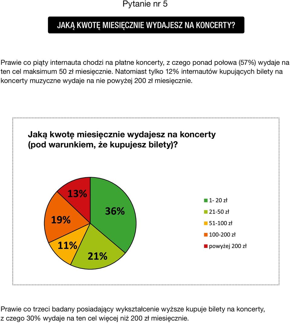 Natomiast tylko 12% internautów kupujących bilety na koncerty muzyczne wydaje na nie powyżej 200 zł miesięcznie.