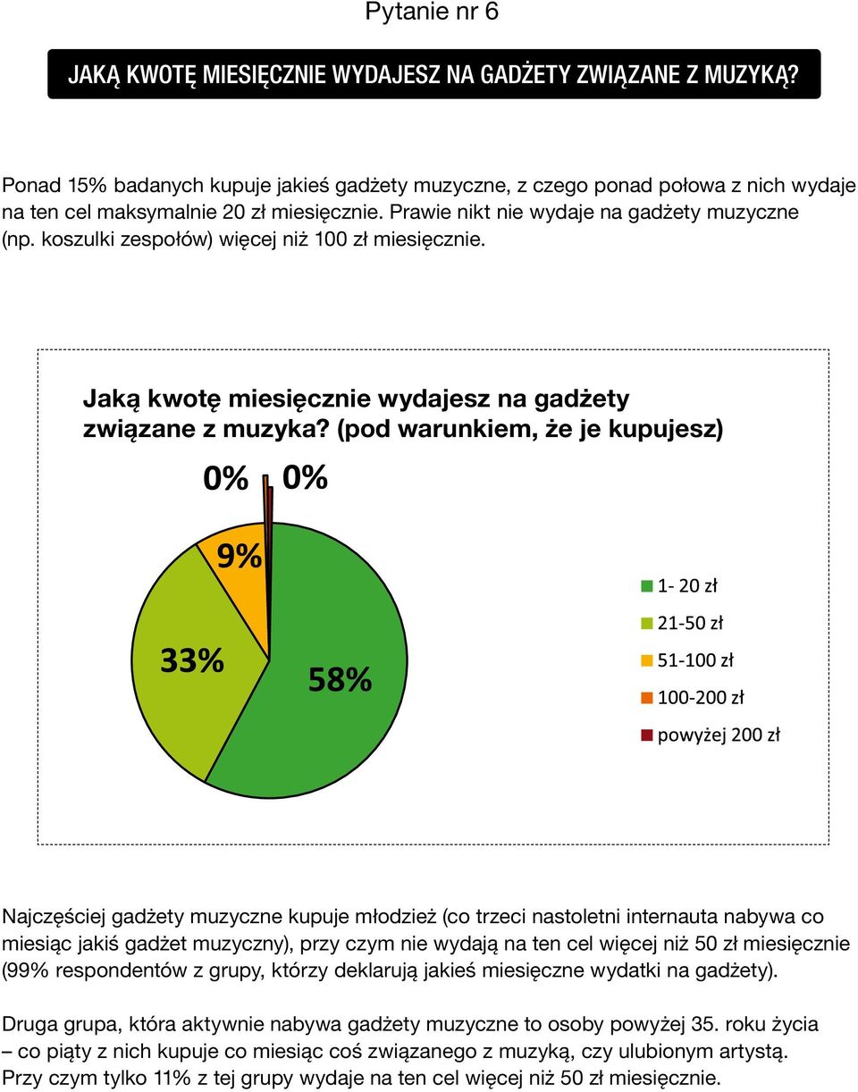 koszulki zespołów) więcej niż 100 zł miesięcznie. Jaką kwotę miesięcznie wydajesz na gadżety związane z muzyka?