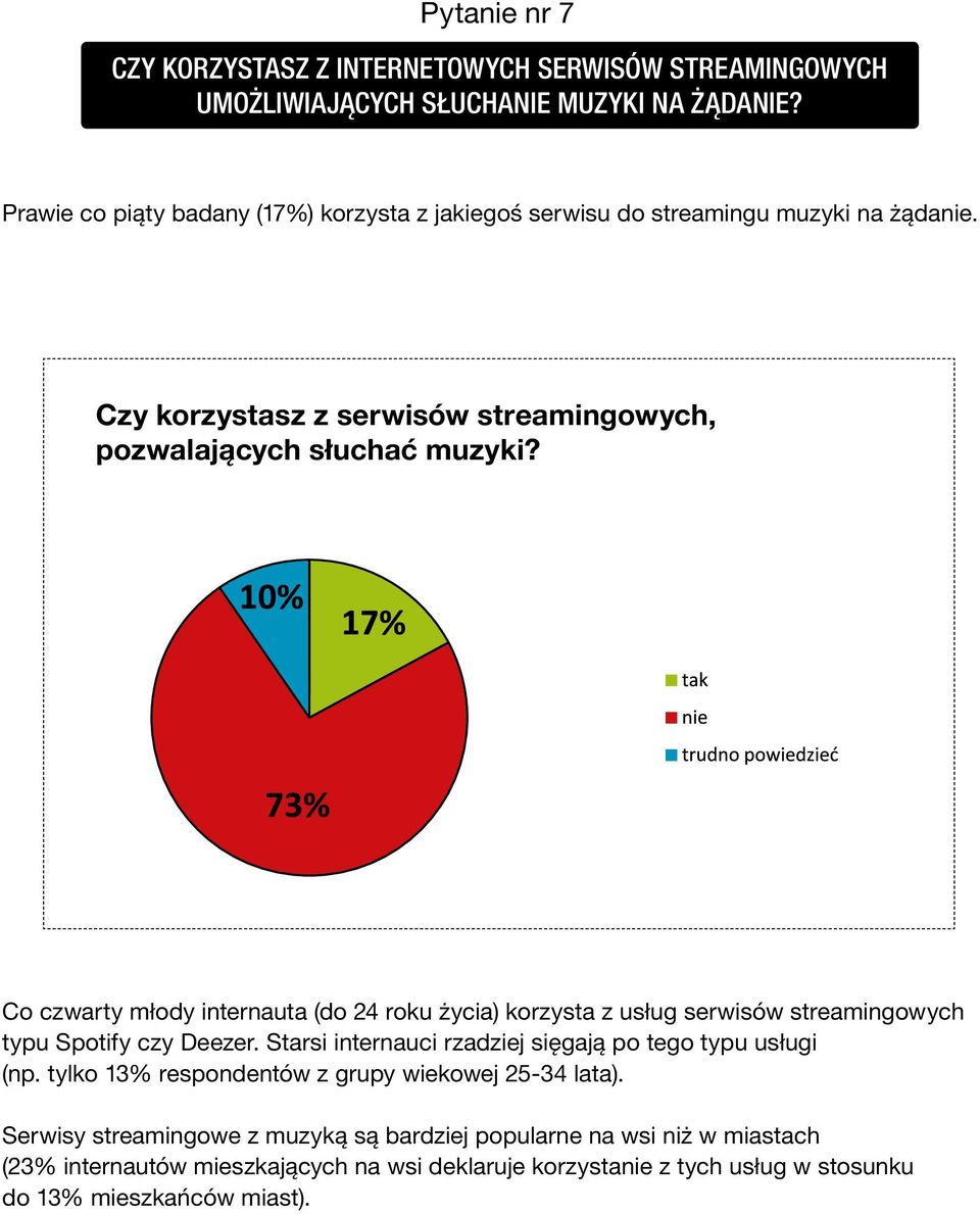 Co czwarty młody internauta (do 24 roku życia) korzysta z usług serwisów streamingowych typu Spotify czy Deezer. Starsi internauci rzadziej sięgają po tego typu usługi (np.