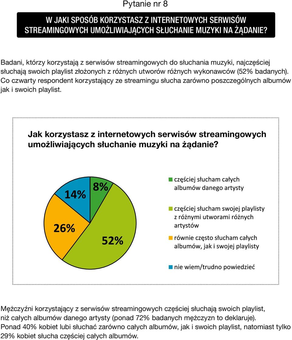 Co czwarty respondent korzystający ze streamingu słucha zarówno poszczególnych albumów jak i swoich playlist.