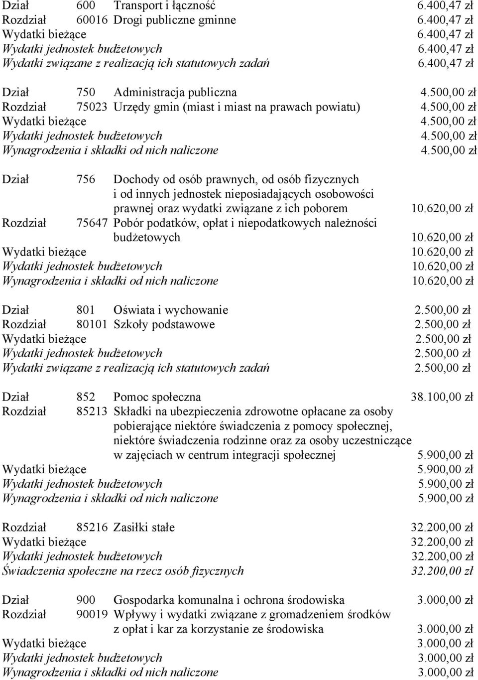 500,00 zł Wydatki jednostek budżetowych 4.500,00 zł Wynagrodzenia i składki od nich naliczone 4.