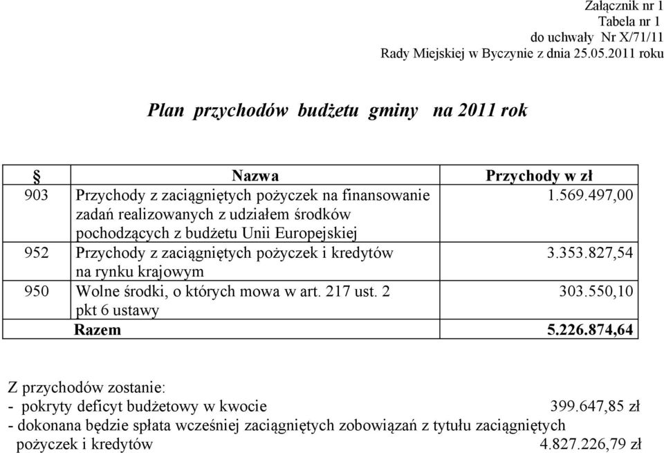 497,00 zadań realizowanych z udziałem środków pochodzących z budżetu Unii Europejskiej 952 Przychody z zaciągniętych pożyczek i kredytów 3.353.