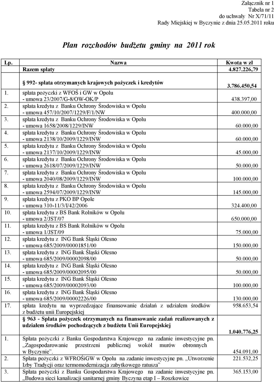 spłata kredytu z Banku Ochrony Środowiska w Opolu - umowa 457/10/2007/1229/F/1/NW 400.000,00 3. spłata kredytu z Banku Ochrony Środowiska w Opolu - umowa 1658/2008/1229/INW 60.000,00 4.