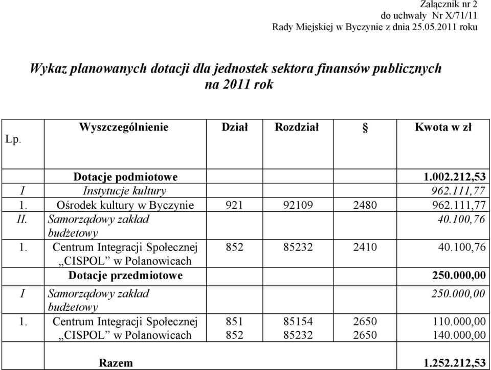 212,53 I Instytucje kultury 962.111,77 1. Ośrodek kultury w Byczynie 921 92109 2480 962.111,77 II. Samorządowy zakład 40.100,76 budżetowy 1.