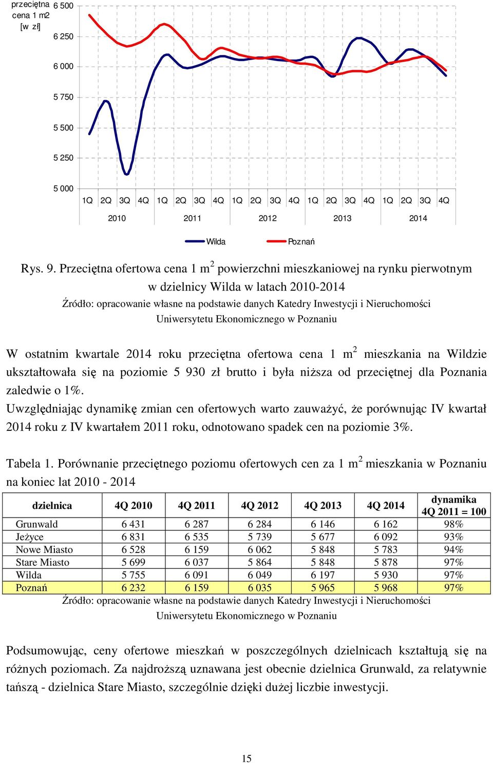 Uniwersytetu Ekonomicznego w Poznaniu W ostatnim kwartale 2014 roku przeciętna ofertowa cena 1 m 2 mieszkania na Wildzie ukształtowała się na poziomie 5 930 zł brutto i była niższa od przeciętnej dla