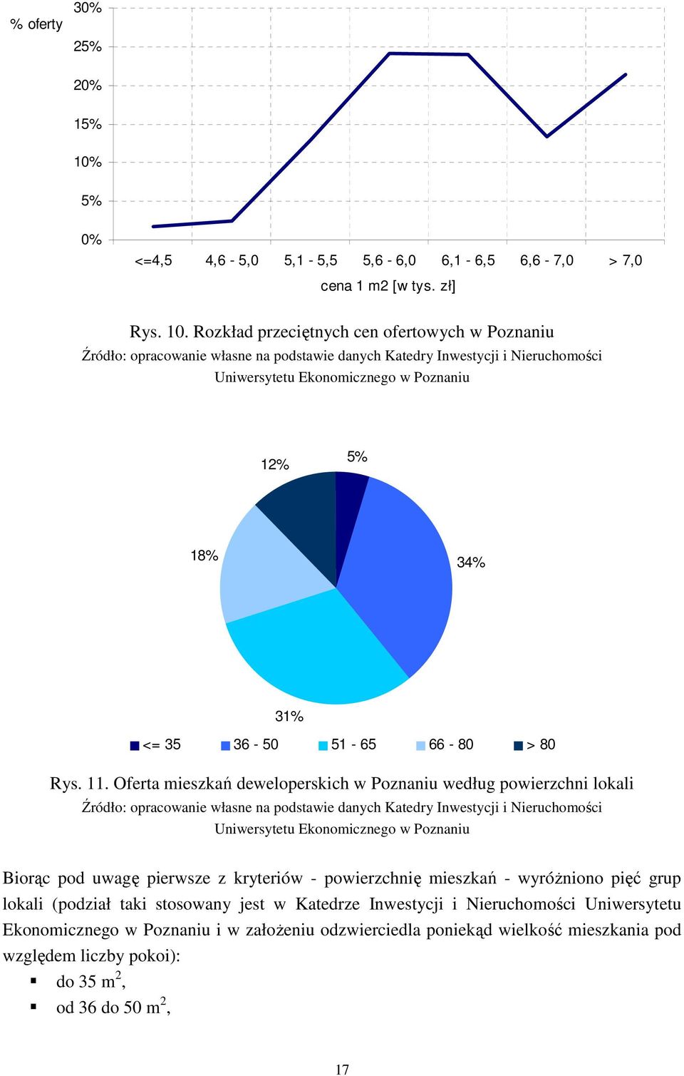 Rozkład przeciętnych cen ofertowych w Poznaniu Źródło: opracowanie własne na podstawie danych Katedry Inwestycji i Nieruchomości Uniwersytetu Ekonomicznego w Poznaniu 12% 5% 18% 34% 31% <= 35 36-50