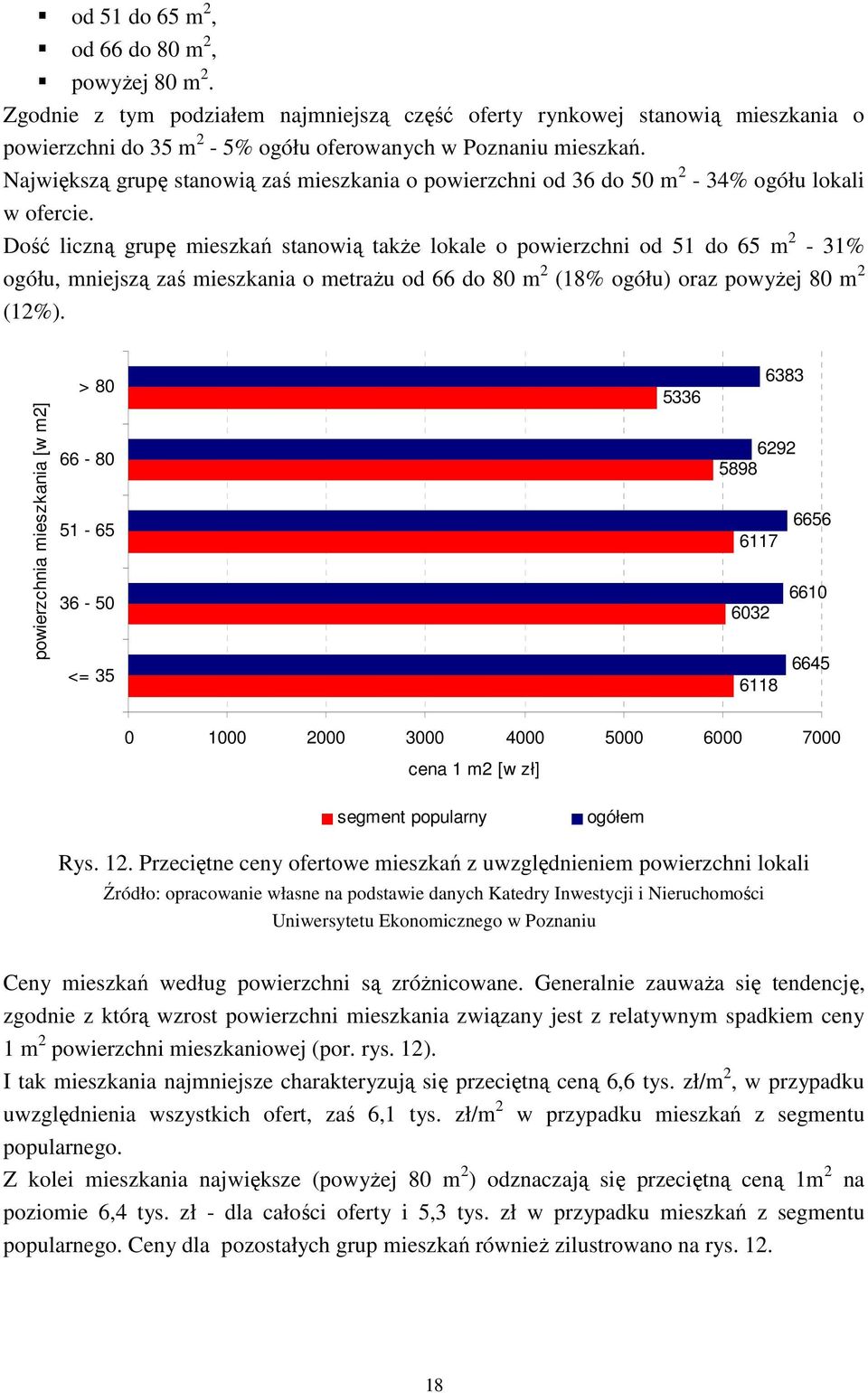 Dość liczną grupę mieszkań stanowią także lokale o powierzchni od 51 do 65 m 2-31% ogółu, mniejszą zaś mieszkania o metrażu od 66 do 80 m 2 (18% ogółu) oraz powyżej 80 m 2 (12%).