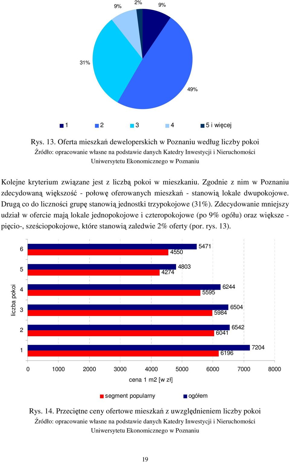 związane jest z liczbą pokoi w mieszkaniu. Zgodnie z nim w Poznaniu zdecydowaną większość - połowę oferowanych mieszkań - stanowią lokale dwupokojowe.