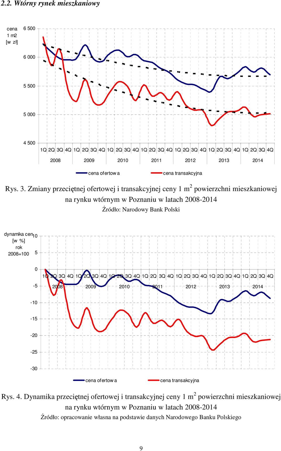 Zmiany przeciętnej ofertowej i transakcyjnej ceny 1 m 2 powierzchni mieszkaniowej na rynku wtórnym w Poznaniu w latach 2008-2014 Źródło: Narodowy Bank Polski dynamika cen 10 [w %] rok 2008=100 5 0-5