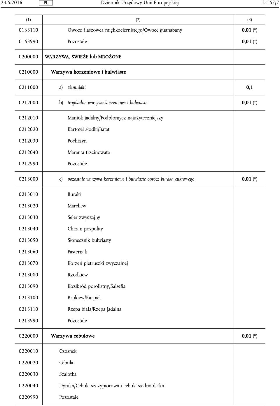 Maranta trzcinowata 0212990 Pozostałe 0213000 c) pozostałe warzywa korzeniowe i bulwiaste oprócz buraka cukrowego 0,01 (*) 0213010 Buraki 0213020 Marchew 0213030 Seler zwyczajny 0213040 Chrzan