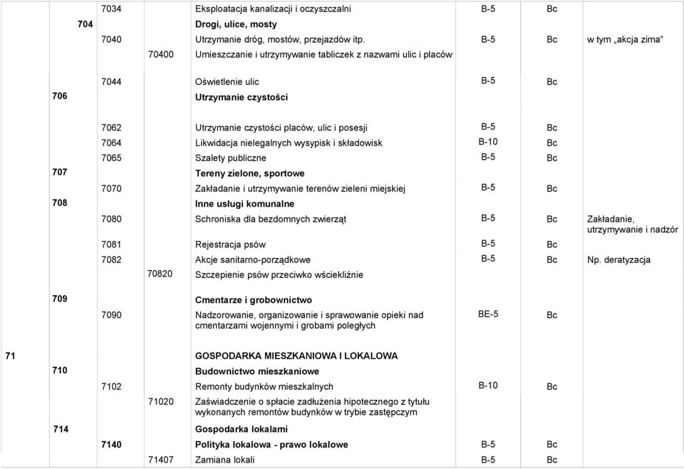 Bc 7064 Likwidacja nielegalnych wysypisk i składowisk 7065 Szalety publiczne B-5 Bc 707 Tereny zielone, sportowe 7070 Zakładanie i utrzymywanie terenów zieleni miejskiej B-5 Bc 708 Inne usługi