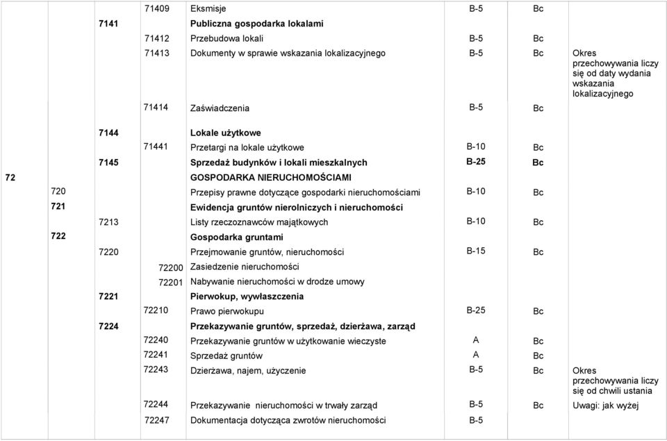 Przepisy prawne dotyczące gospodarki nieruchomościami 721 Ewidencja gruntów nierolniczych i nieruchomości 7213 Listy rzeczoznawców majątkowych 722 Gospodarka gruntami 7220 Przejmowanie gruntów,